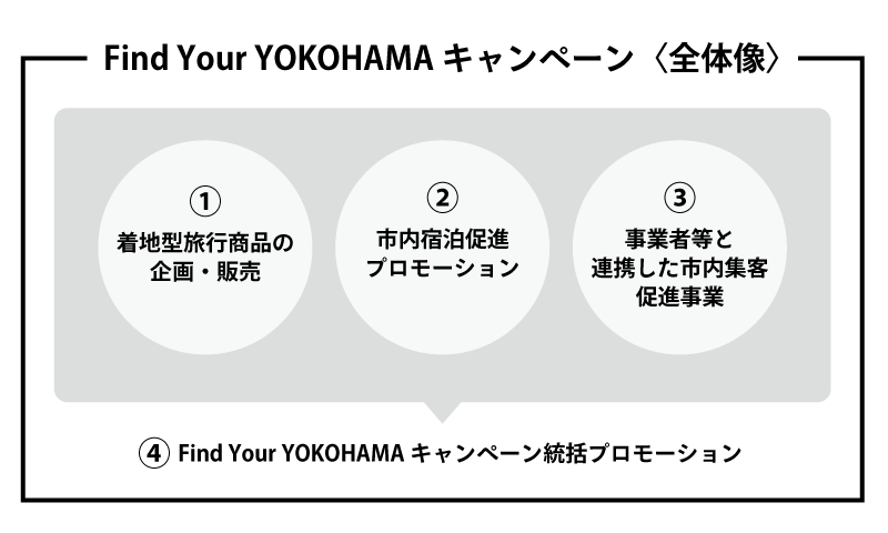 Find Your YOKOHAMAの全体像イメージ