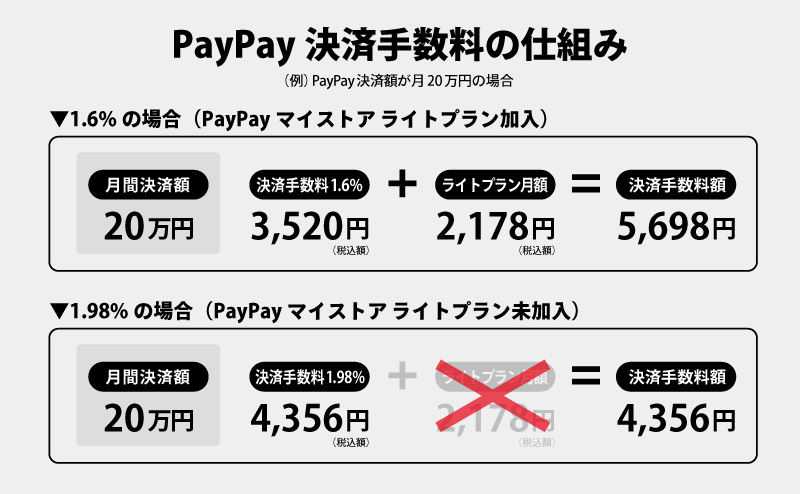 PayPay決済手数料の違い